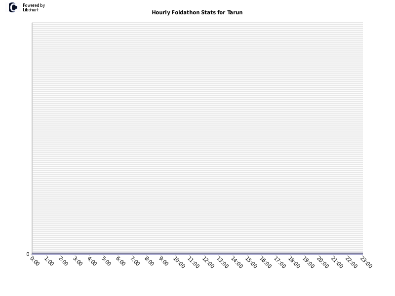 Hourly Foldathon Stats for Tarun